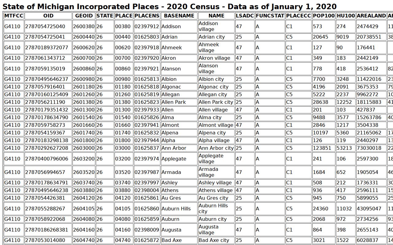 Cheboygan court docket city profile using the 2020 incorporated-place classification